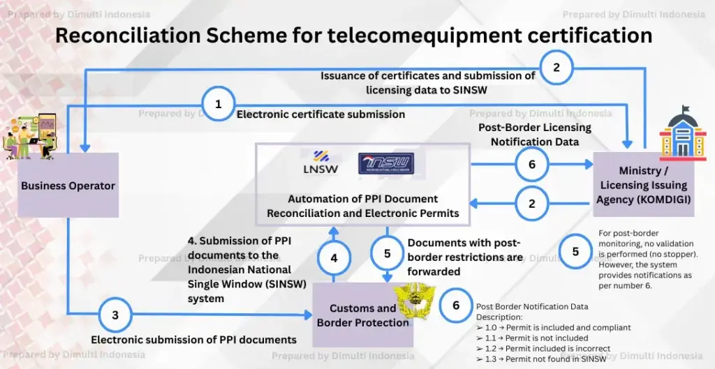 Indonesia KOMDIGI Socializes Implementation of New Regulation (Ministerial Decree No. 469 of 2025) - Update