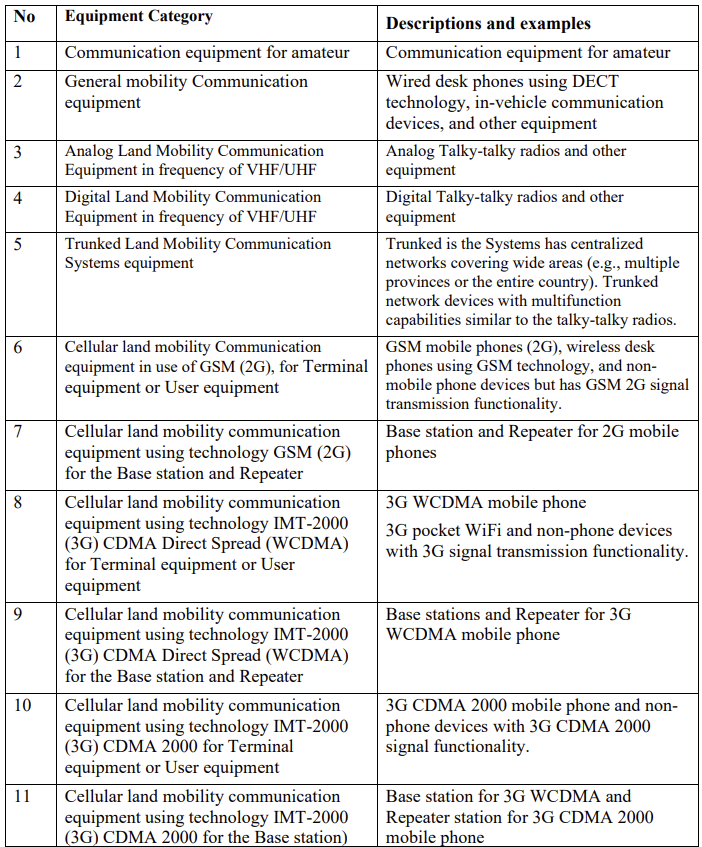 List of Type 1 Equipment