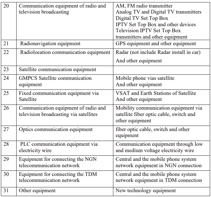 List of Type 1 Equipment
